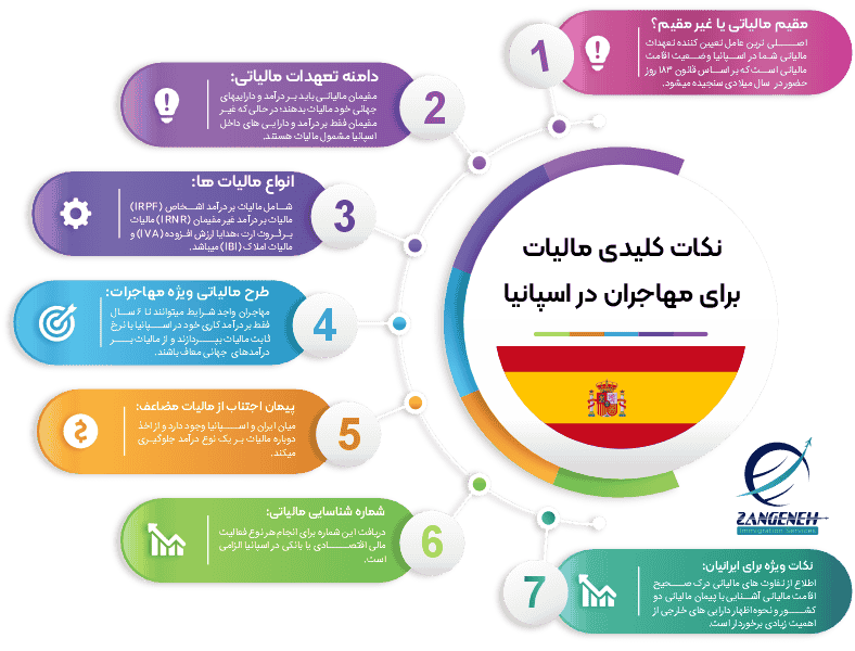 مالیات برای مهاجران در اسپانیا